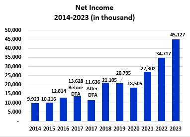 Net Income from 2011 to 2020
