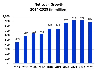 Net Loan Growth from 2011 to 2020